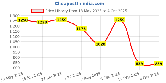 amazon.in status quo Mens Solid Lightweight Sweatshirt status quo Price History Graph from 13 May 2025 to 4 Oct 2025