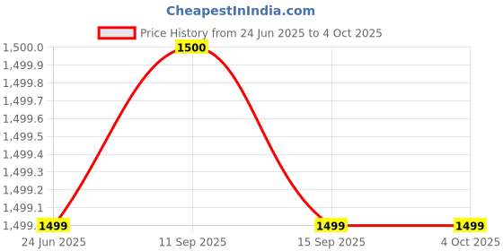 amazon.in status quo Mens Solid Open Front Jacket | 100% Polyester |Solid | Sleeveless | High Neck | Regular Fit | 2XL Size status quo Price History Graph from 24 Jun 2025 to 4 Oct 2025