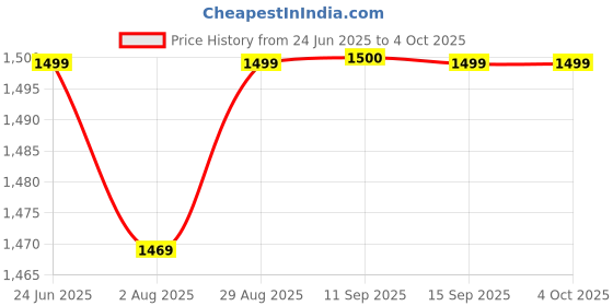 amazon.in status quo Mens Solid Open Front Jacket | 100% Polyester |Solid | Sleeveless | High Neck | Regular Fit | L Size status quo Price History Graph from 24 Jun 2025 to 4 Oct 2025