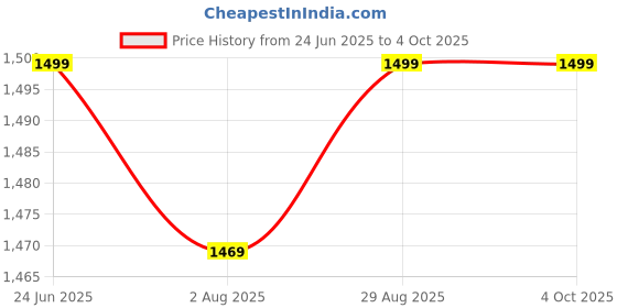 amazon.in status quo Mens Solid Open Front Jacket | 100% Polyester |Solid | Sleeveless | High Neck | Regular Fit | M Size status quo Price History Graph from 24 Jun 2025 to 4 Oct 2025