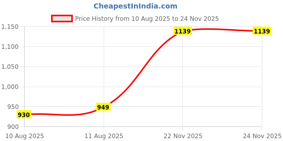amazon.in status quo Mens Solid Round Neck Lightweight Sweatshirt status quo Price History Graph from 10 Aug 2025 to 24 Nov 2025