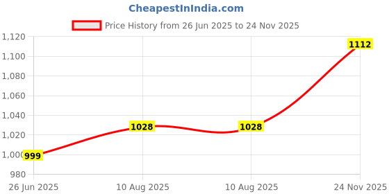 amazon.in status quo Womens All Over Printed Hooded Sweatshirt status quo Price History Graph from 26 Jun 2025 to 24 Nov 2025