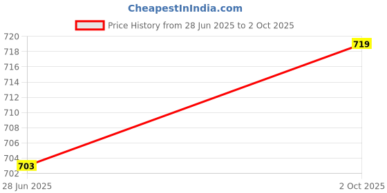 amazon.in status quo Women's Ankle Length Printed Joggers status quo Price History Graph from 28 Jun 2025 to 2 Oct 2025