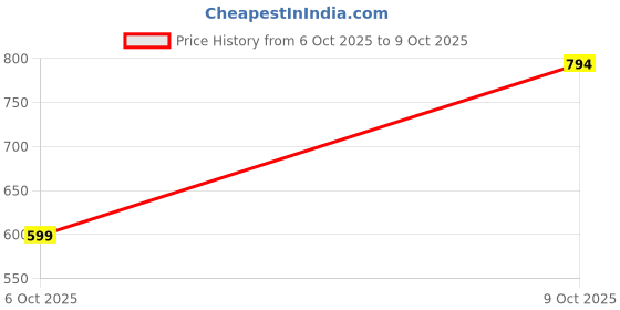 amazon.in Status Quo Womens Printed Round Neck Sweatshirt status quo Price History Graph from 6 Oct 2025 to 9 Oct 2025