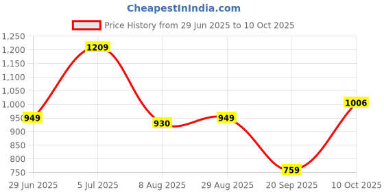 amazon.in status quo Womens Printed Sweatshirt status quo Price History Graph from 29 Jun 2025 to 10 Oct 2025