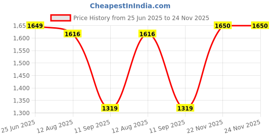 amazon.in status quo Womens Quilted High Neck Jacket status quo Price History Graph from 25 Jun 2025 to 22 Nov 2025