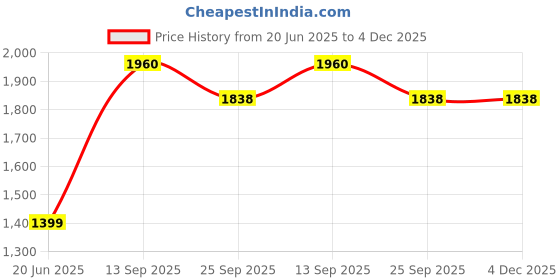 amazon.in status quo Womens Quilted High Neck Jacket status quo Price History Graph from 20 Jun 2025 to 4 Dec 2025