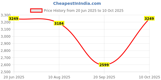 amazon.in status quo Womens Solid Collared Neck Long Coat status quo Price History Graph from 20 Jun 2025 to 10 Oct 2025