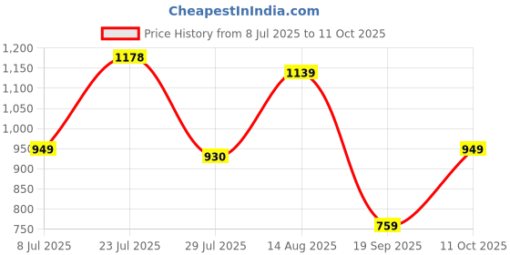 amazon.in status quo Women's Solid Sweater status quo Price History Graph from 8 Jul 2025 to 11 Oct 2025