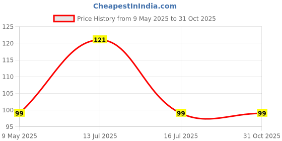 amazon.in status contract STATUS Traditional Carpet/Pooja Mat | Square Shape | Mat for Home Temple | Pooja Assan 18x18 inch (Beige) status contract Price History Graph from 9 May 2025 to 31 Oct 2025