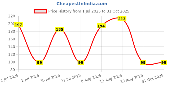amazon.in STATUS Traditional Carpet/Pooja Mat|Square Shape|Mat for Home Temple | Pooja Assan 18x18 inch (Blue) Price History Graph from 1 Jul 2025 to 30 Oct 2025