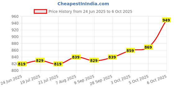 amazon.in Stavae 3 in 1 Long Handle Dustpan and Broom Set 124 cm Long Handle Dustpan with Long Handle Vertical Rotating 180° with Floor Cleaning Brush and Brush Set for Home Cleaning (Multicolor) Price History Graph from 24 Jun 2025 to 6 Oct 2025