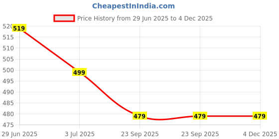 amazon.in Stavae Stainless Steel Rectangle Food Storage Box Container Leak Proof Plastic Lid Airtight Meat Storage Container for Fridge, Kitchen Dishwasher Safe,Baking, Cooking (pack of 4) Price History Graph from 29 Jun 2025 to 4 Dec 2025