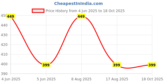amazon.in stavros Waist Trainer Belt Elastic Band Weight Loss Flat Belly Belt Body Shaper Abdominal Belt After Delivery for Tummy Reduction Tummy Wrap Waist Trainer (4 Meter) Black stavros Price History Graph from 4 Jun 2025 to 18 Oct 2025