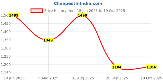 amazon.in STAY ALIVE Pure Magnesium L-Threonate Supplement, High Absorption, 120 Chelated Capsules with Elemental Magnesium Powder, Non-GMO & Gluten Free L-Threonate Complex for Women and Men Price History Graph from 18 Jun 2025 to 18 Oct 2025