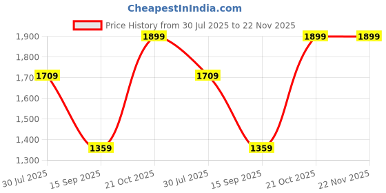 amazon.in Stay Longer: Performance Spray for Men with Vitamin E - Pack of 45Ml Price History Graph from 30 Jul 2025 to 22 Nov 2025