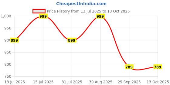 amazon.in StayAlive Lycopene Supplement for Men 60mg, Natural Tomato Extract Powder, 120 Capsules for Skin, Heart & Immune Support, 100% Veg Lycopene Complex, Non-GMO and Gluten Free Carotenoid Supplement stayalive Price History Graph from 13 Jul 2025 to 13 Oct 2025