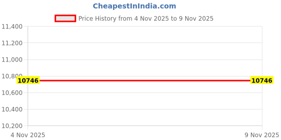 amazon.in STAYC Star to A Young Culture 1st Single Album CD + 72p Photobook + 2p Photocard + 1p Postcard + 1p 4cut Photo + 2p Logo Sticker + 1p Fragrance Card + Message Photo Card + Tracking Kpop Sealed Price History Graph from 4 Nov 2025 to 7 Nov 2025