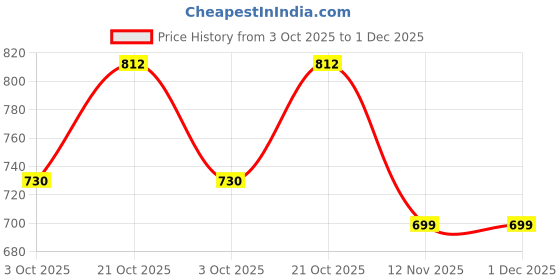 amazon.in staydec WanderPack Sling Bag, Lightweight, Water-Resistant, Travel Shoulder Bag with Multiple Pockets for Men and Women staydec Price History Graph from 3 Oct 2025 to 30 Nov 2025