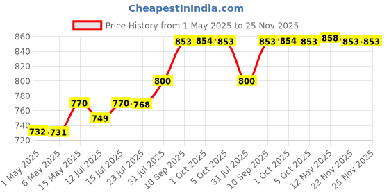 amazon.in Stayfree Advance XL All Night Sanitary Napkin-28 Pads (B2G1) (Pack of 84) stayfree Price History Graph from 1 May 2025 to 23 Nov 2025