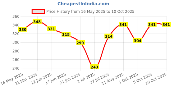 amazon.in Stayfree Advanced Ultra-Comfort Napkins with Wings - 28 Pads (Extra Large) (Pack of 1) Price History Graph from 16 May 2025 to 10 Oct 2025