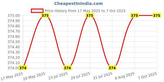 amazon.in Stayfree Advanced XXL Ultra Soft Sanitary Pads for Women | 42 Soft Cotton Pads for All day Ultra Comfort | Locks Heavy flow | Prevent Rashes | Odour Control Price History Graph from 17 May 2025 to 6 Oct 2025