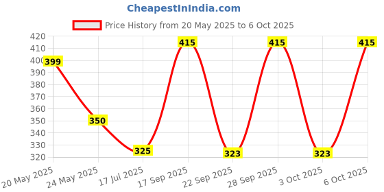 amazon.in STAYFREE best Secure Cottony Soft Regular Sanitary Pad Sanitary Pad (Pack of 4) Price History Graph from 20 May 2025 to 6 Oct 2025