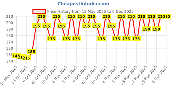 amazon.in Stayfree Dry Max All Night Sanitary napkins (14 Count) Price History Graph from 18 May 2025 to 5 Dec 2025