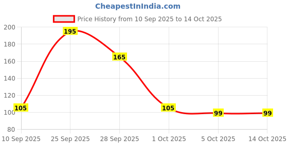 amazon.in Stayfree Secure Cottony Regular Sanitary Pads - 18 Count Price History Graph from 10 Sep 2025 to 13 Oct 2025