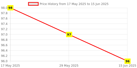 amazon.in Stayfree Secure Cottony Soft Cover with Wings Sanitary Pads - Regular 18 Count (Pack Of 1) Price History Graph from 17 May 2025 to 15 Jun 2025