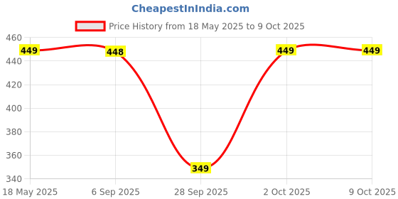 amazon.in Stayfree Secure Cottony Soft Regular Sanitary Pad With Wings, Pack of 20s x 3 (60 Napkins) Price History Graph from 18 May 2025 to 8 Oct 2025