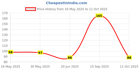 amazon.in Stayfree Secure Cottony Wings (Pack of 20) stayfree Price History Graph from 16 May 2025 to 11 Oct 2025