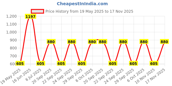 amazon.in Stayfree Secure Day & Night Combo - Secure Cottony XL 40s (Pack of 2)+ Secure Nights XXL 40s stayfree Price History Graph from 19 May 2025 to 17 Nov 2025