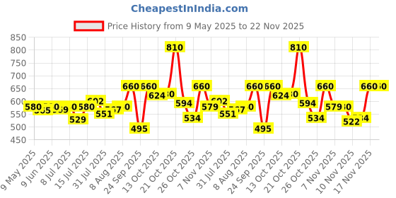 amazon.in Stayfree Secure Nights Sanitary Pads for Women 40s (Pack of 2) (80 pads) + Stayfree Secure Nights Sanitary Pads 20s free stayfree Price History Graph from 9 May 2025 to 22 Nov 2025