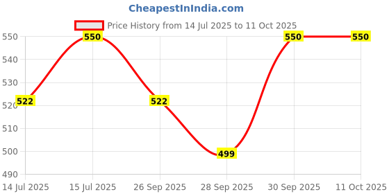 amazon.in Stayfree Secure xl | Combo packs 120 Pads | Cottony Soft Sanitary Pads for Women | with Leak Lock Technology | Odour Control | Absorbs upto 100% Fluid | Up to 12 Hours of Protection | Price History Graph from 14 Jul 2025 to 11 Oct 2025