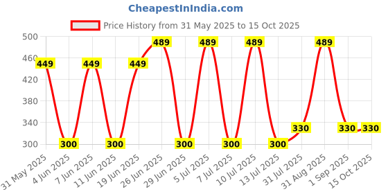 amazon.in Stayfree Tampons by OB Super 10's (Buy 2 Get 1 Free) stayfree Price History Graph from 31 May 2025 to 14 Oct 2025