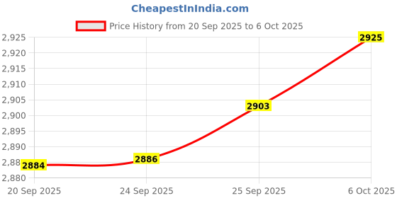 amazon.in StayMax Plastic Rectangle Cabinet Number Sticker Room Number Table Number (1-10, Black) Price History Graph from 20 Sep 2025 to 6 Oct 2025