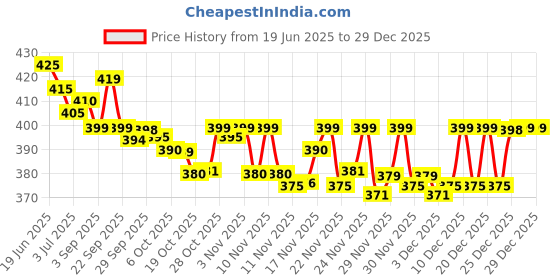 amazon.in Staymoist Body Wash (200gm) Price History Graph from 19 Jun 2025 to 29 Dec 2025