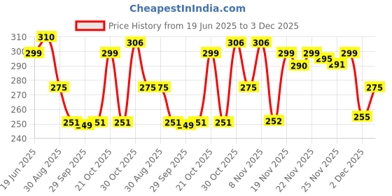 amazon.in Staymoist Moisturising Lotion 150ml Price History Graph from 19 Jun 2025 to 3 Dec 2025