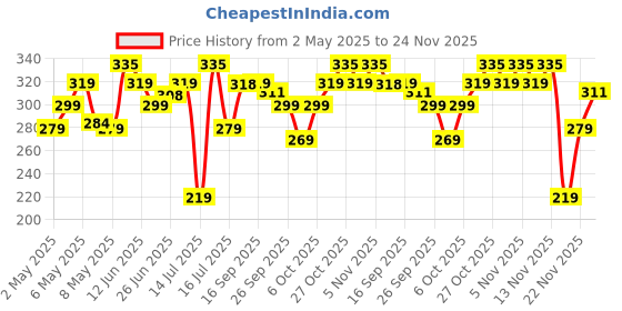 amazon.in Staze 9to9 Cheek Me Out Multipurpose Blush Stick Tint | On The Go Lip + Cheek + Eye Makeup | Highly Pigmented + Blendable | 12Hrs Long Stay | Natural, Creamy Finish | Travel-Friendly | 02 Bite | 6g Price History Graph from 2 May 2025 to 24 Nov 2025