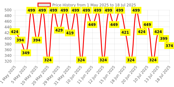 amazon.in Staze 9To9 Gloss Lock 2-In-1 Liquid Lipstick|Lip Gloss Long-Lasting Fuller & Pump-Up Pigmented Lipstick|Proof & 12Hrs Long Stay With Intense Color Payoff|Lightweight & Comfortable|05 I'M Happy|7G staze Price History Graph from 1 May 2025 to 13 Jul 2025