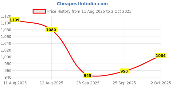 amazon.in Staze 9to9 Makeup Combo – Triple Treat Face Palette (01 Main Character) + Volumizing Mascara (5ml) + Gloss Lock Lipstick (I’m Happy, 8.2ml) | 3-in-1 Everyday Makeup Kit Price History Graph from 11 Aug 2025 to 2 Oct 2025