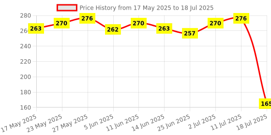 amazon.in Staze 9to9 Oh My Shadow Eye Palette | Ultra-pigmented | 12 Hrs Long Lasting and Easily Blendable | Mix of Matte & Shimmer Eyeshadows | 01 Cocktail | 11g Price History Graph from 17 May 2025 to 11 Jul 2025