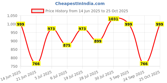 amazon.in Staze 9to9 Pout & Shout Kit 3 in 1 Combo with 2-in-1 Liquid Lipstick (Matte) Price History Graph from 14 Jun 2025 to 25 Oct 2025