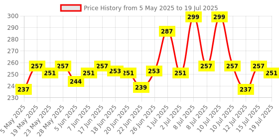 amazon.in Staze 9to9 Pout On Matte + Smudgeproof Lip Crayon | Non-Drying & Transferproof | Pigmented Matte Finish | 12-Hour Stay | Lightweight | 05 Cocoa Loco | 3.5 g staze Price History Graph from 5 May 2025 to 15 Jul 2025