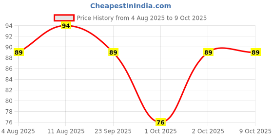 amazon.in STAZE Professional Makeup Pencil Sharpener, Precision Sharpening, Mess-Free Design, Purple, Vegan, Cruelty-Free for your reference staze Price History Graph from 4 Aug 2025 to 9 Oct 2025