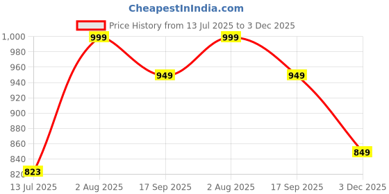 amazon.in stb-silk textiles bhagalpur Women's Bhagalpuri Cotton Silk Unstitched Salwar Suit Dress Material With Dupatta stb-silk textiles bhagalpur Price History Graph from 13 Jul 2025 to 3 Dec 2025