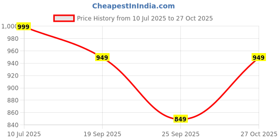 amazon.in stb-silk textiles bhagalpur Women's Cotton Silk Handcrafted Batik Print Unstitched Salwar Suit Dress Material With Duputta (Maroon) stb-silk textiles bhagalpur Price History Graph from 10 Jul 2025 to 27 Oct 2025