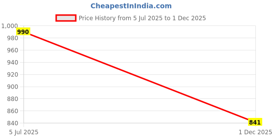 amazon.in stb-silk textiles bhagalpur Women's Cotton Silk Handcrafted Unstitched Salwar Suit Dress Material With Printed Dupatta (Yellow) stb-silk textiles bhagalpur Price History Graph from 5 Jul 2025 to 1 Dec 2025
