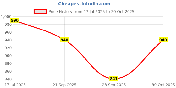 amazon.in stb-silk textiles bhagalpur Women's Cotton Silk Handcrafted Unstitched Salwar Suit Dress Material With Printed Dupatta (Yellow) stb-silk textiles bhagalpur Price History Graph from 17 Jul 2025 to 30 Oct 2025